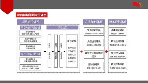房地產(chǎn)項(xiàng)目前期策劃定位體系的反思、優(yōu)化與公關(guān)服務(wù)的整合路徑